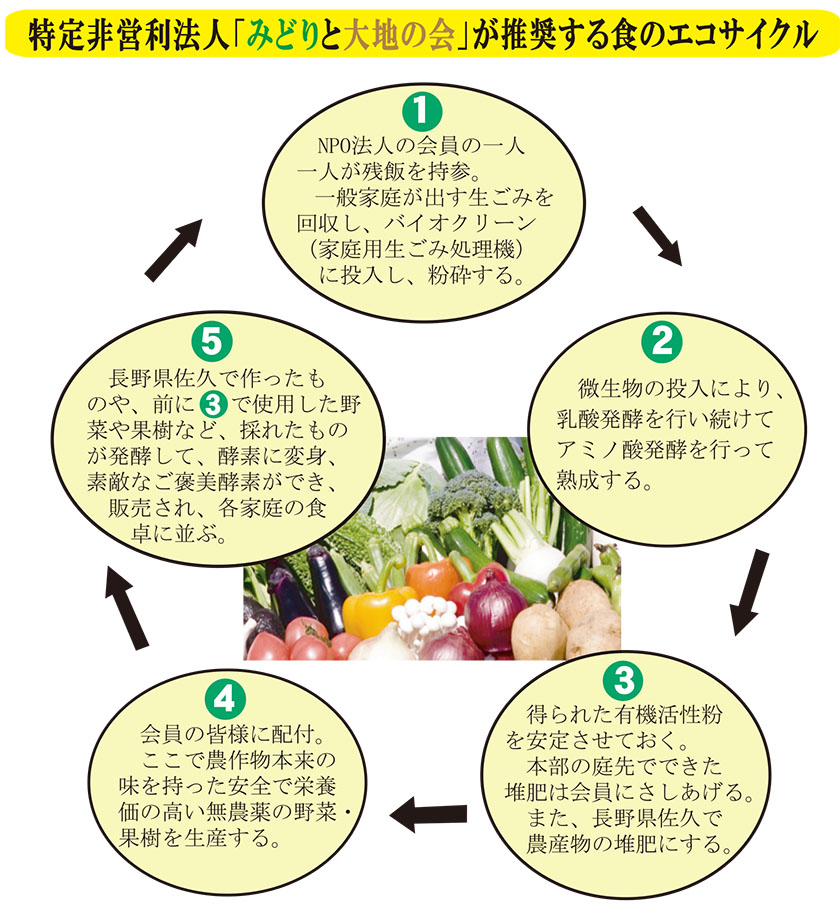 「緑と大地の会」が推奨する食のエコサイクル
